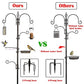 Deluxe Bird Feeding Station Kit With Multi Feeder Hanging Pole, Metal Suet Feeder, Bird Bath, Mesh Tray for Attracting Wild Birds and Planter Hanger (1 Pack)